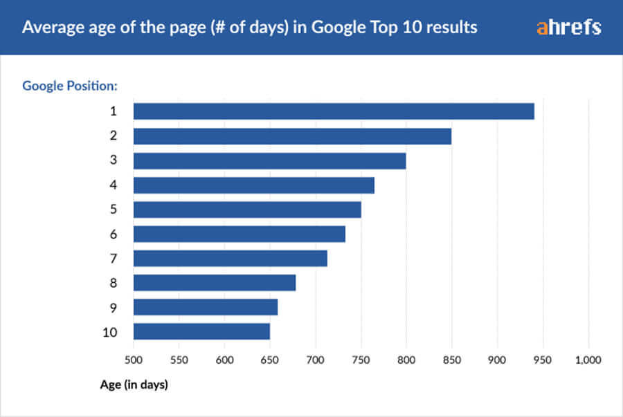 Залежність позиції сайтів у видачі Google від їхнього віку | ApollonGuru Залежність позиції сайтів у видачі Google від їхнього віку