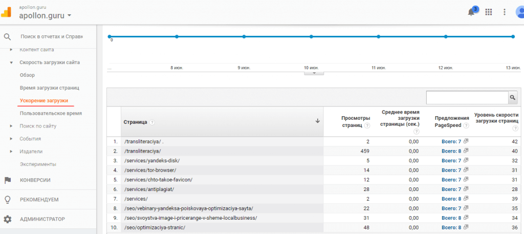 Подпункт "Ускорение загрузки" в Google Analytics