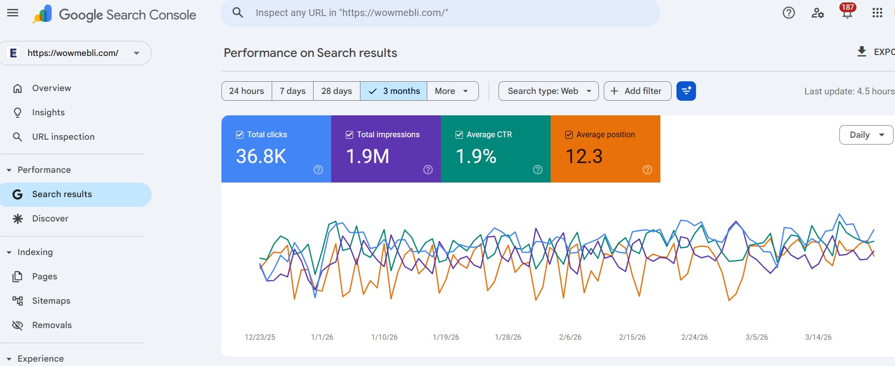 Дані Search results в Google Search Console