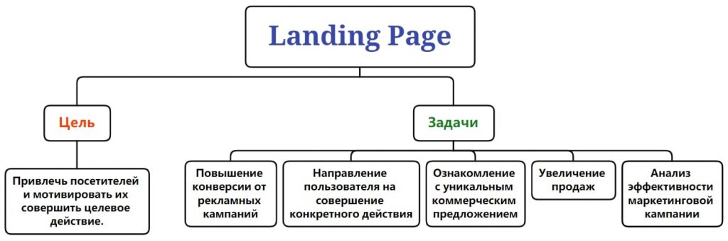 Мета та завдання Landing Page
