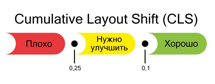 Диапазон значений для показателя Cumulative Layout Shift (CLS) | ApollonGuru Диапазон значений для показателя Cumulative Layout Shift (CLS)