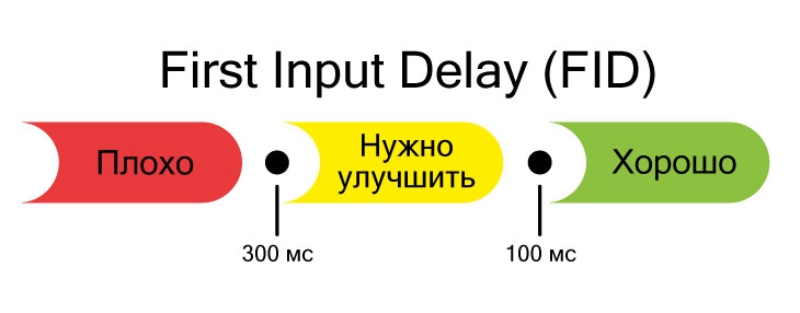 Диапазон значений для показателя First Input Delay (FID) | ApollonGuru Диапазон значений для показателя First Input Delay (FID)