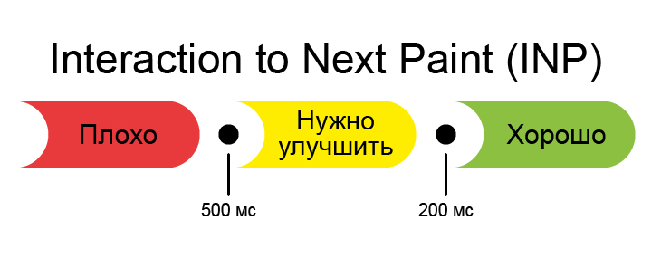 Диапазон значений для показателя Interaction to Next Paint (INP) | ApollonGuru Диапазон значений для показателя Interaction to Next Paint (INP)