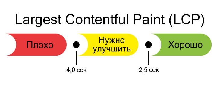 Диапазон значений для показателя Largest Contentful Paint (LCP) | ApollonGuru Диапазон значений для показателя Largest Contentful Paint (LCP)