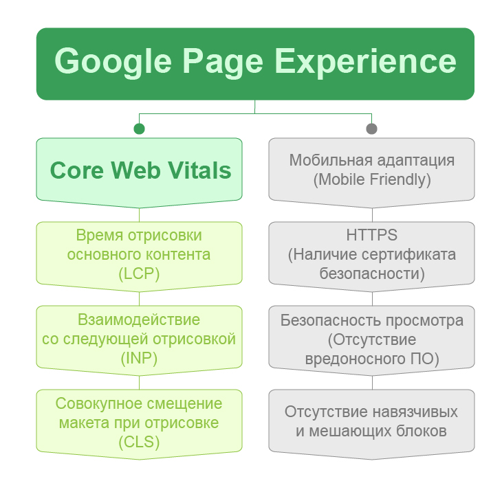 Факторы ранжирования Page Experience | ApollonGuru Факторы ранжирования Page Experience