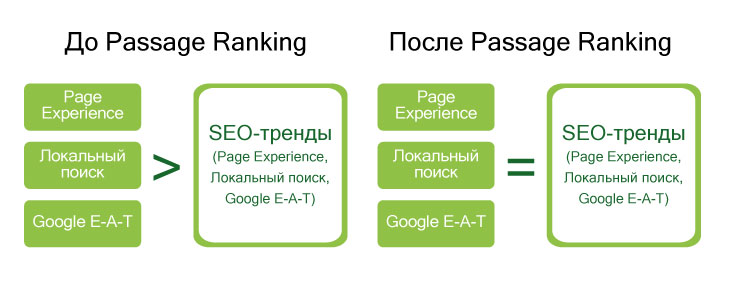 Принцип работы Google Passage Ranking | ApollonGuru Принцип работы Google Passage Ranking