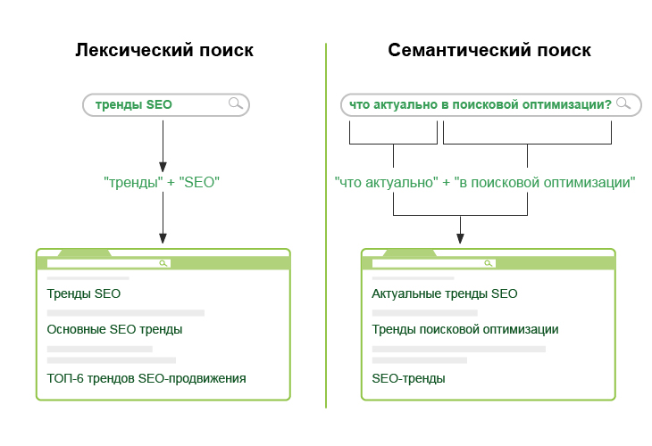 Принцип работы поиска до и после внедрения RankBrain | ApollonGuru Принцип работы поиска до и после внедрения RankBrain