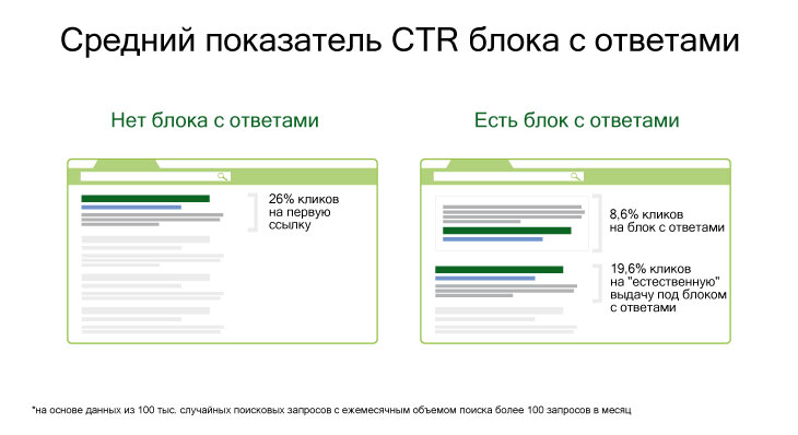 Распределение трафика в поисковой выдаче при отсутствии и наличии блока с ответами | ApollonGuru Распределение трафика в поисковой выдаче при отсутствии и наличии блока с ответами
