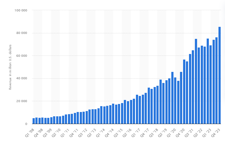Выручка Google с первого квартала 2008 г. по второй квартал 2023 г. (в млн долларов США) по данным Statista | ApollonGuru Выручка Google с первого квартала 2008 г. по второй квартал 2023 г. (в млн долларов США) по данным Statista
